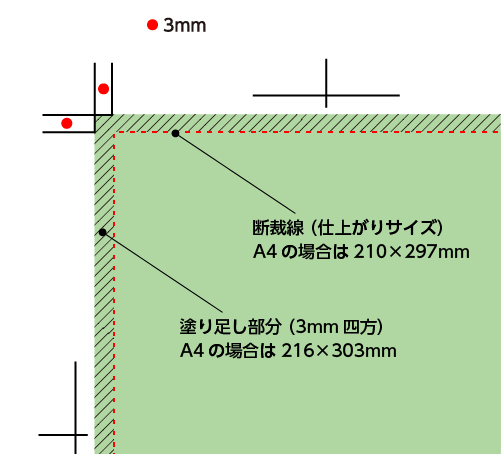 トンボを付けた際の仕上がりサイズ、塗り足しについて