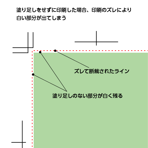 トンボを付けた際、塗り足しをしなかった場合の影響